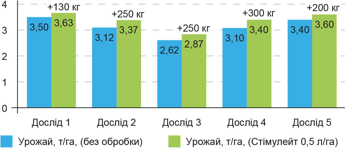 Стимулюй свій врожай-рис 3 Стимулюй свій врожай-рис 3