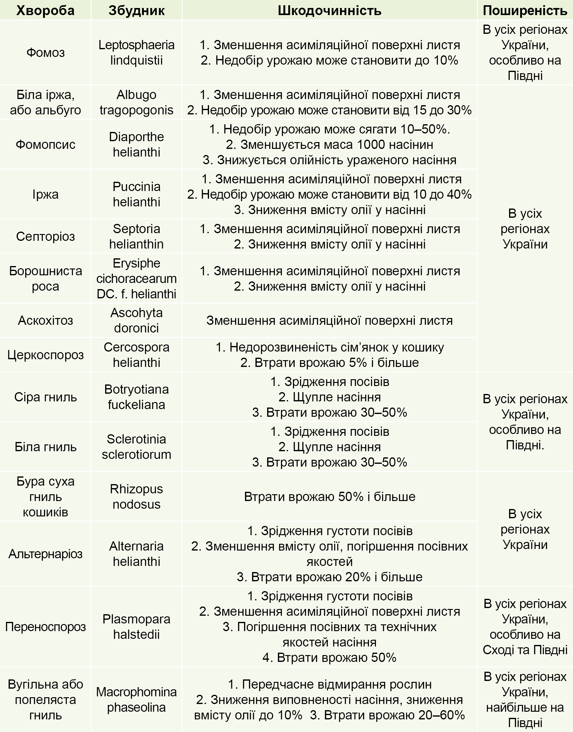 Хвороби, Таблиця 1 Хвороби, Таблиця 1