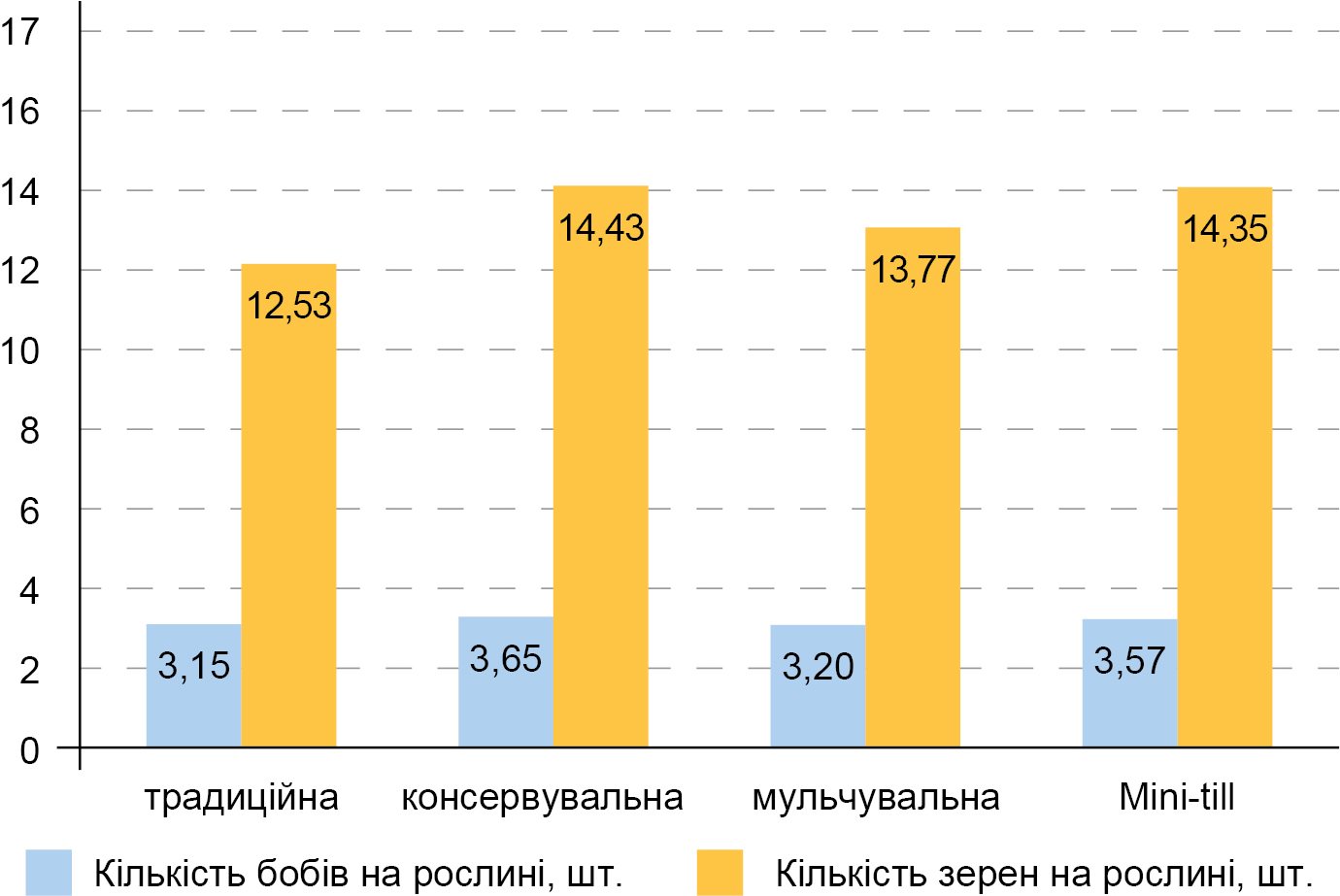 Рис. 2. Кількість бобів і зерен на рослині
