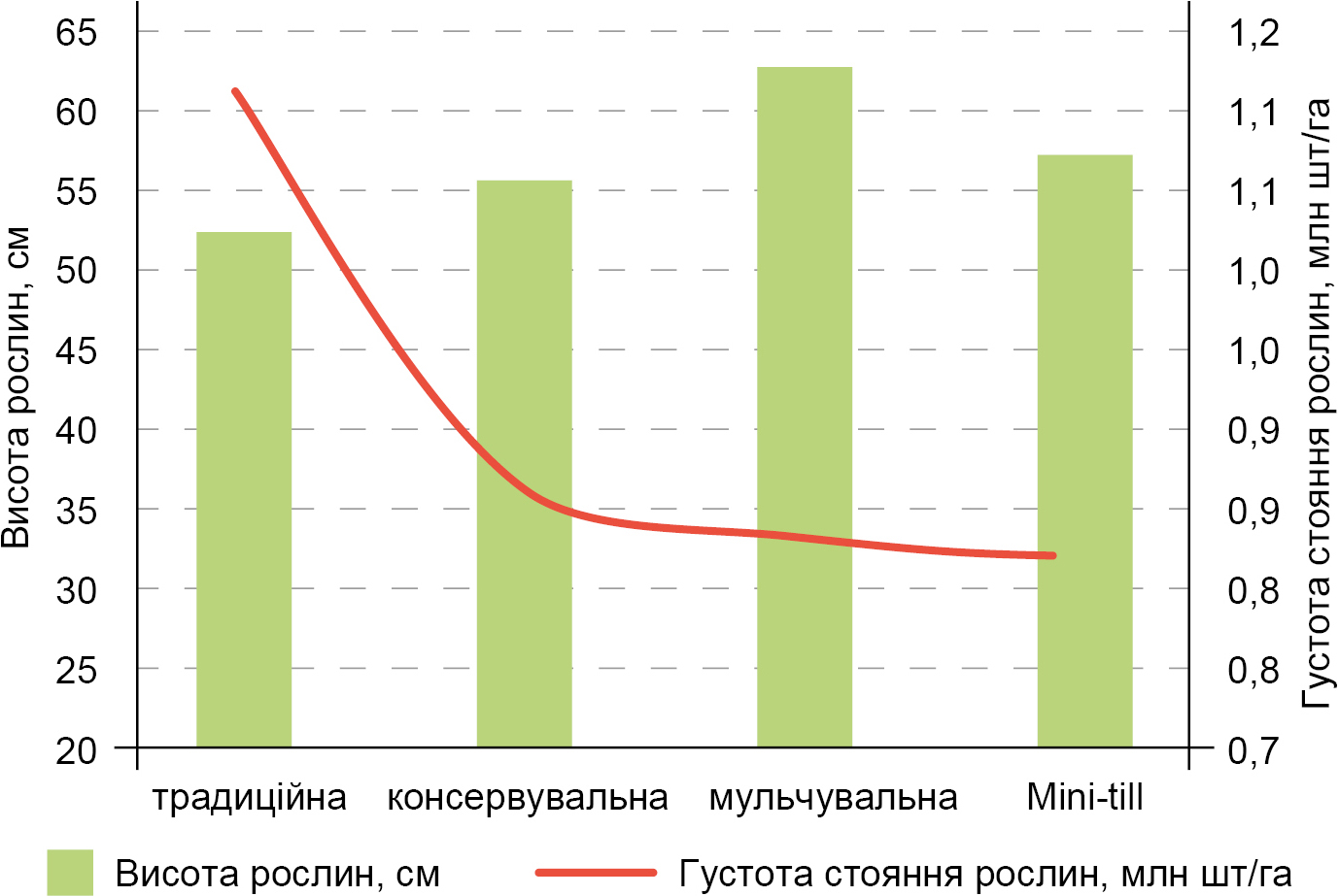Рис. 1. Висота та густота стояння рослин