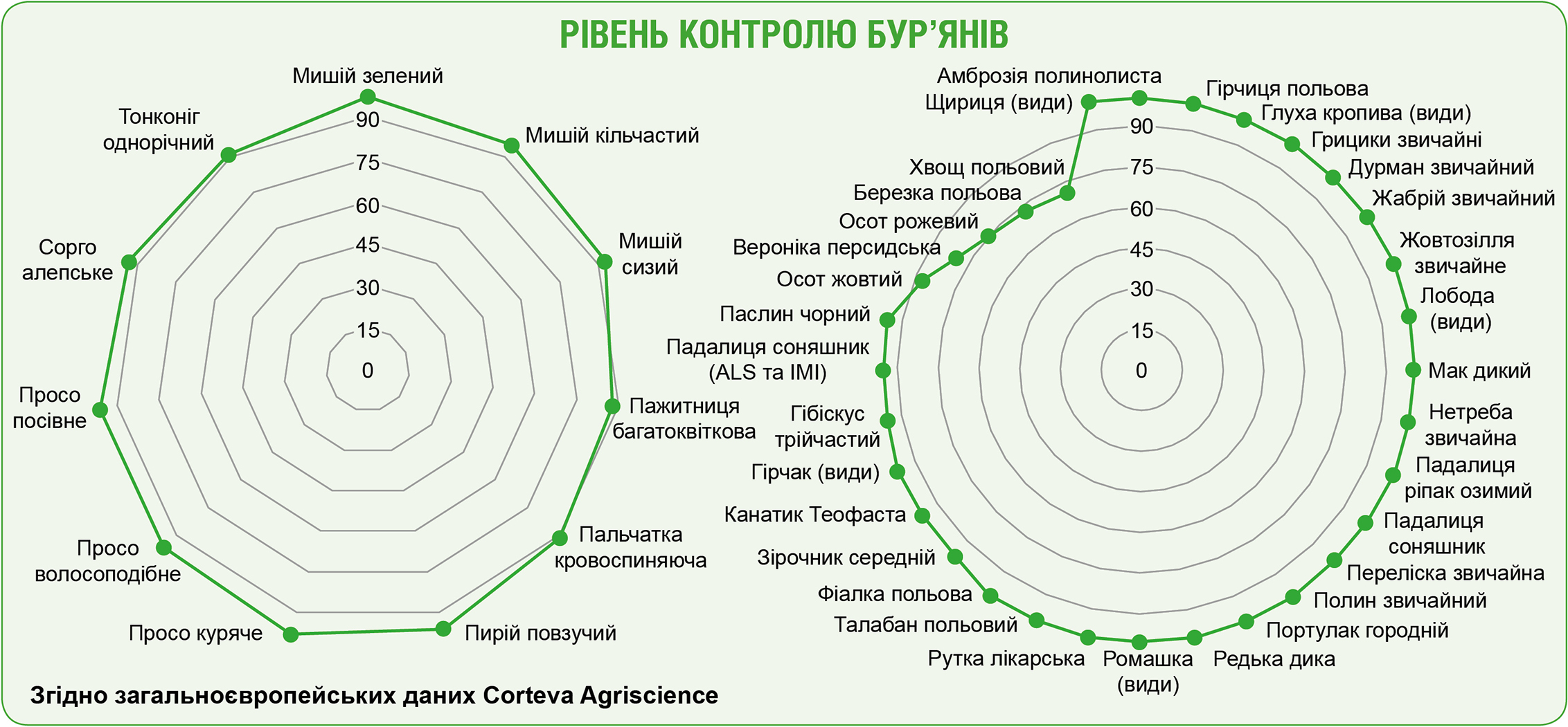 Рівень контролю бур'янів Рівень контролю бур'янів