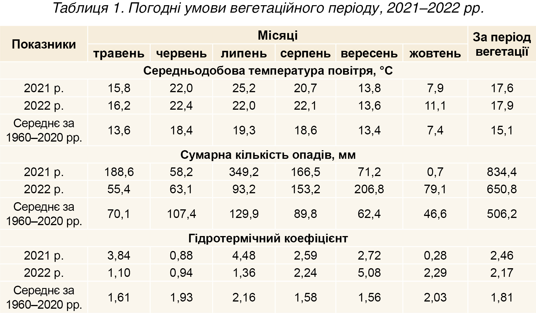 Таблиця 1. Погодні умови вегетаційного періоду, 2021–2022 рр. Таблиця 1. Погодні умови вегетаційного періоду, 2021–2022 рр.