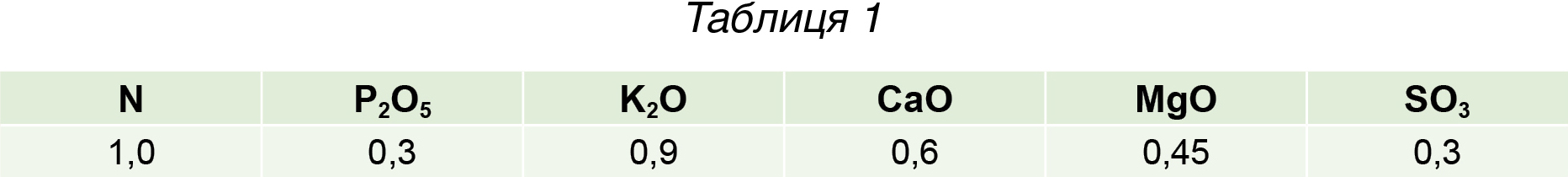 Таблиця 1 Таблиця 1