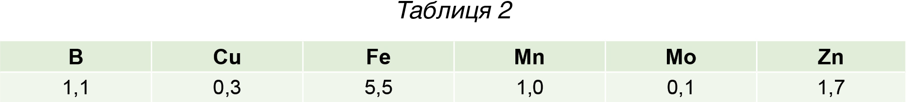 Таблиця 2 Таблиця 2