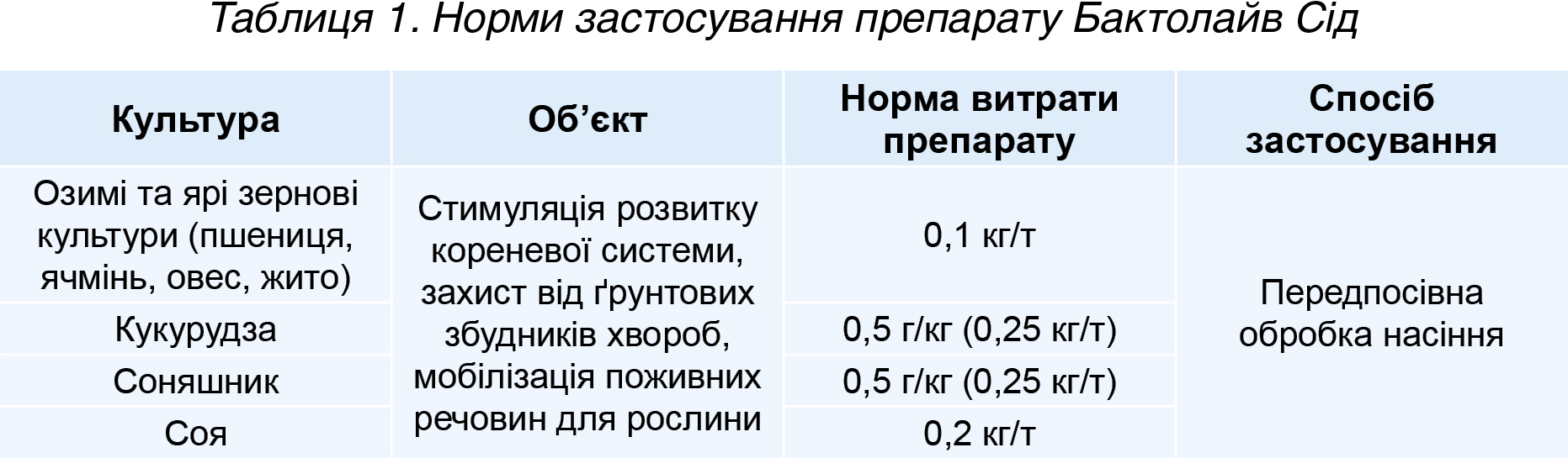 Таблиця 1. Норми застосування препарату Бактолайв Сід Таблиця 1. Норми застосування препарату Бактолайв Сід