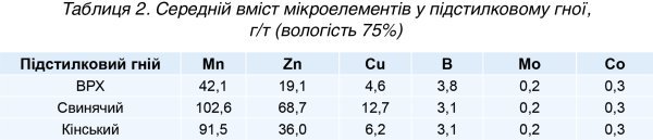 Таблиця 2. Середній вміст мікроелементів у підстилковому гної, г/т (вологість 75%)