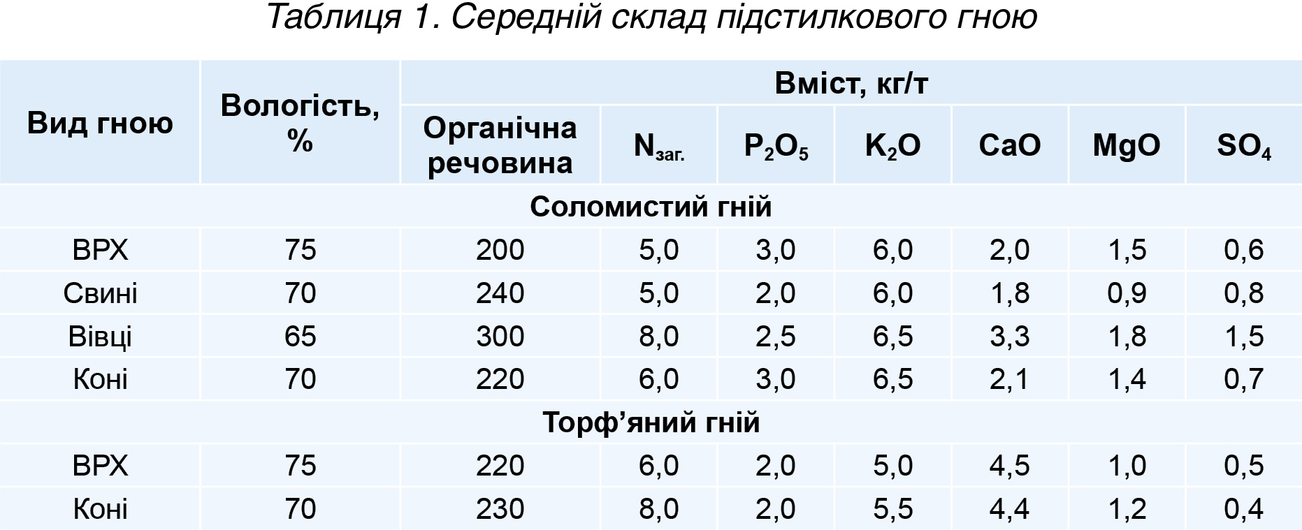 Таблиця 1. Середній склад підстилкового гною