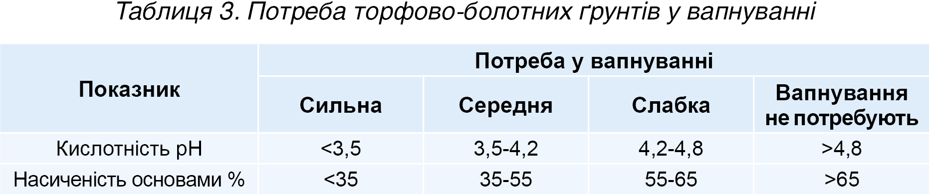Таблиця 3. Потреба торфово-болотних ґрунтів у вапнуванні