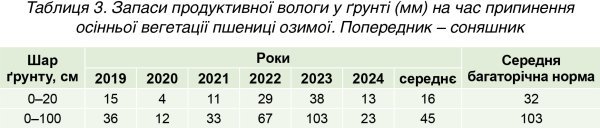Таблиця 3. Запаси продуктивної вологи у ґрунті (мм) на час припинення осінньої вегетації пшениці озимої. Попередник – соняшник