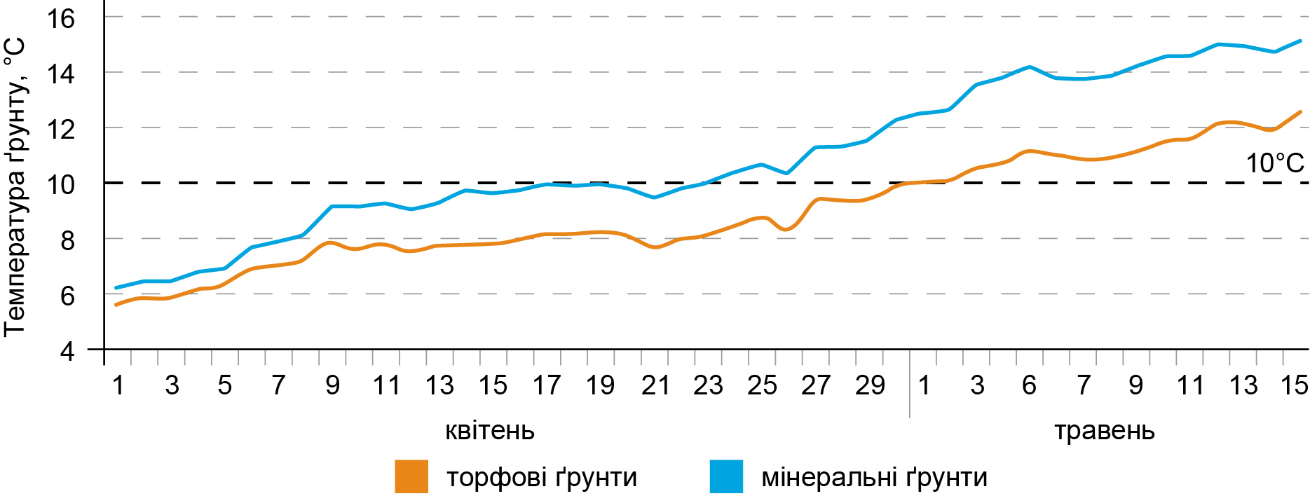 Рис. 1. Температурний режим 0–10 см шару осушуваних дерново-підзолистих та торфових ґрунтів, меліоративна система Сарненської ДС, Рівненська обл. (середнє за 2021–2024 рр.)_