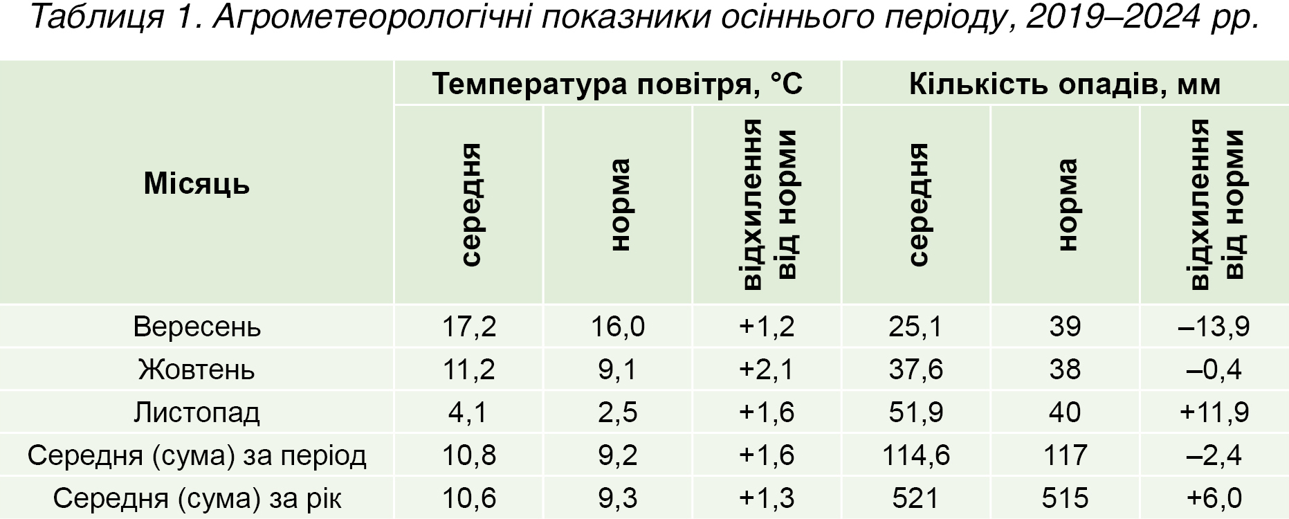 Таблиця 1. Агрометеорологічні показники осіннього періоду, 2019–2024 рр.
