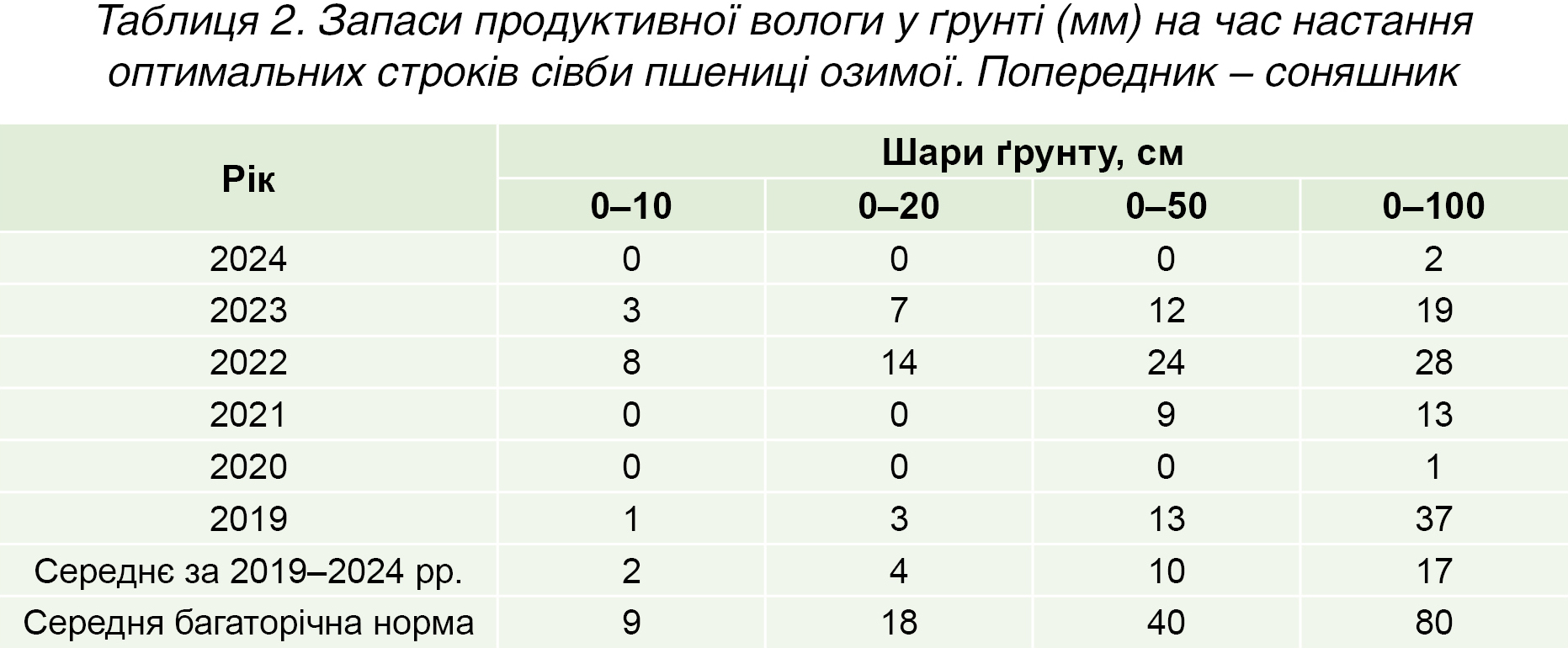 Таблиця 2. Запаси продуктивної вологи у ґрунті (мм) на час настання оптимальних строків сівби пшениці озимої. Попередник – соняшни