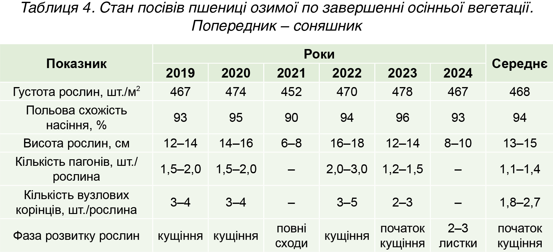 Таблиця 4. Стан посівів пшениці озимої по завершенні осінньої вегетації. Попередник – соняшник