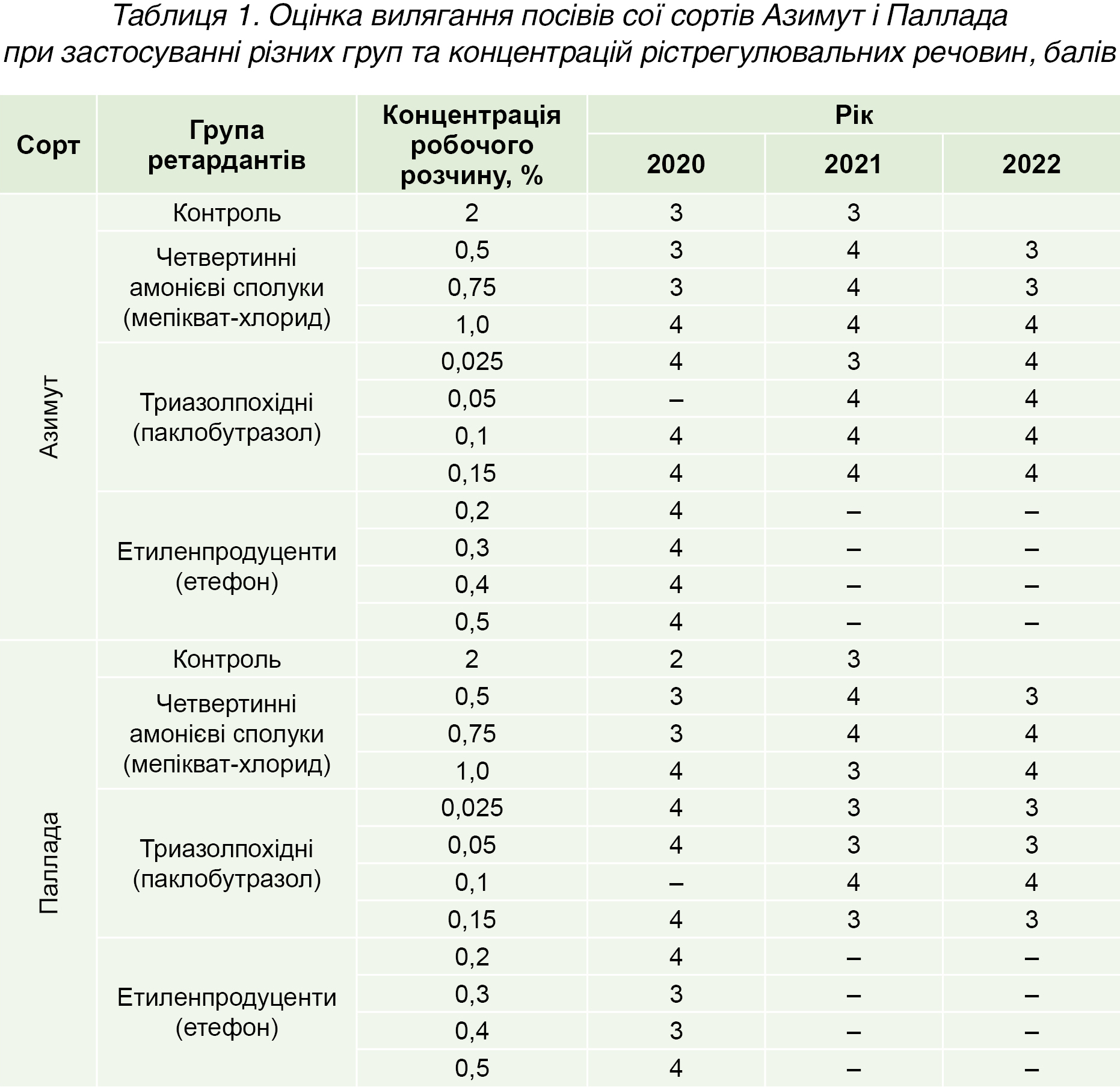 Таблиця 1. Оцінка вилягання посівів сої сортів Азимут і Паллада при застосуванні різних груп та концентрацій рістрегулювальних речовин, балів