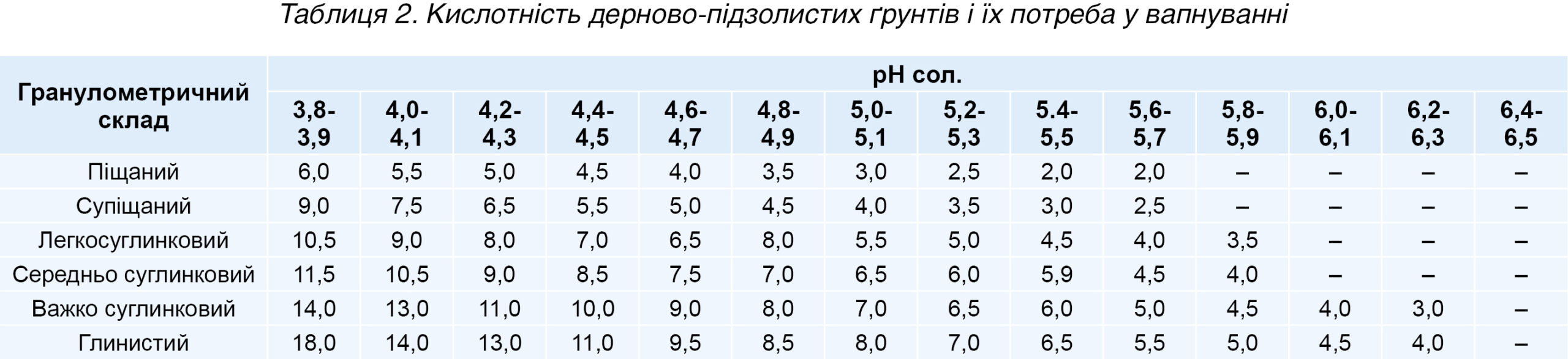 Таблиця 2. Кислотність дерново-підзолистих ґрунтів і їх потреба у вапнуванні