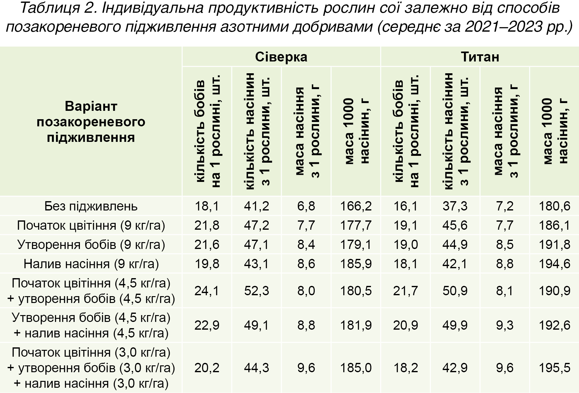 Таблиця 2. Індивідуальна продуктивність рослин сої залежно від способів позакореневого підживлення азотними добривами (середнє за 2021–2023 рр.) Таблиця 2. Індивідуальна продуктивність рослин сої залежно від способів позакореневого підживлення азотними добривами (середнє за 2021–2023 рр.)