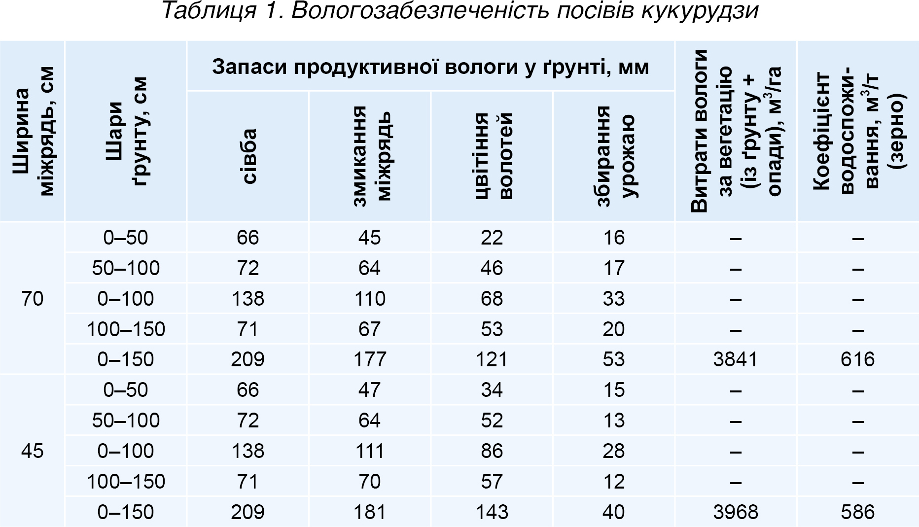 Таблиця 1. Вологозабезпеченість посівів кукурудзи