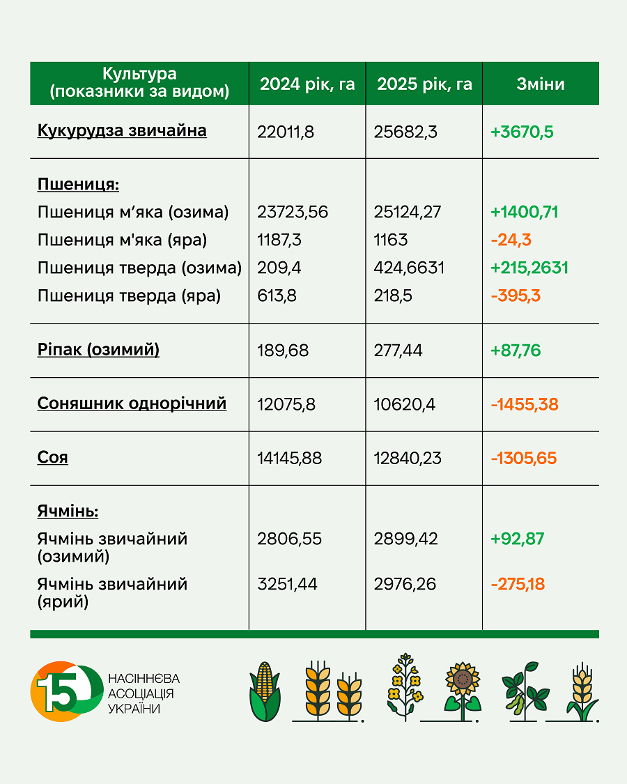 НАУ_інфографіка_насіннєві_площі_1 2025 НАУ_інфографіка_насіннєві_площі_1 2025