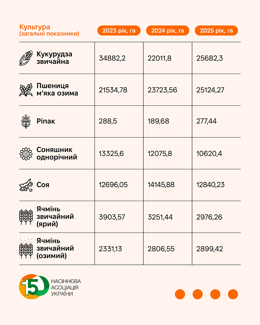 НАУ_інфографіка_насіннєві_площі_2 2025 НАУ_інфографіка_насіннєві_площі_2 2025
