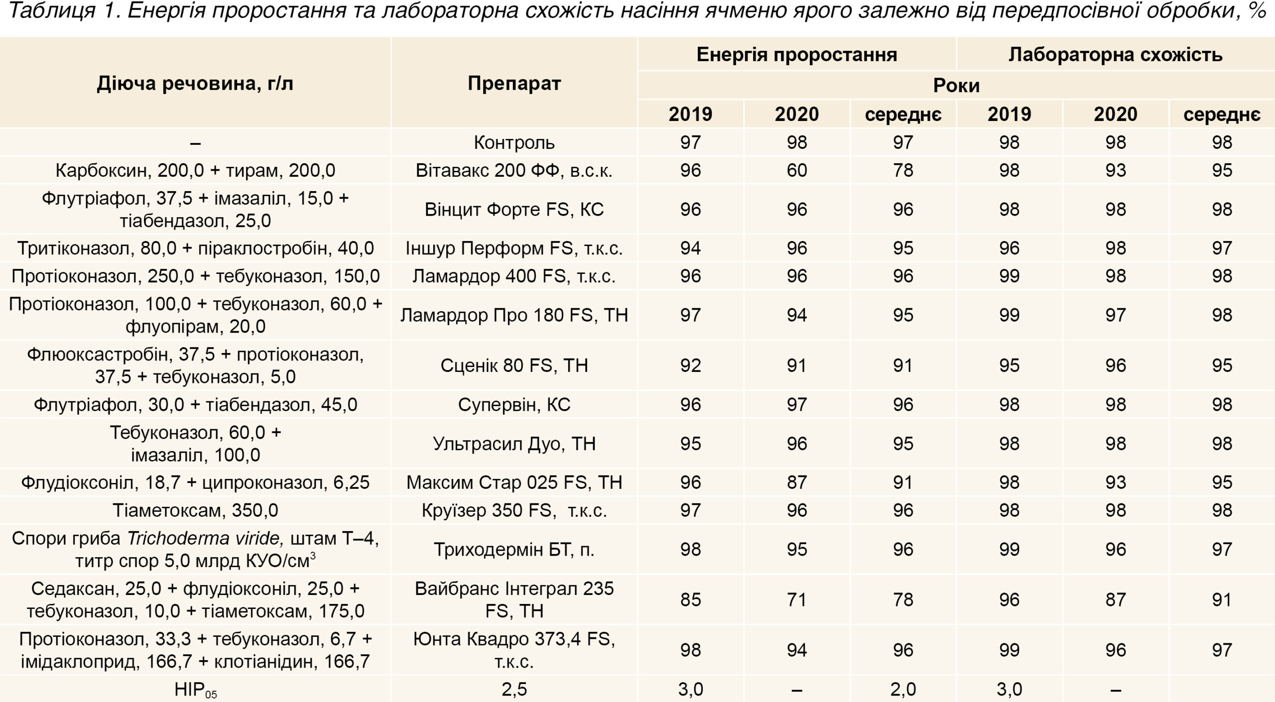 Таблиця 1. Енергія проростання та лабораторна схожість насіння ячменю ярого залежно від передпосівної обробки, % Таблиця 1. Енергія проростання та лабораторна схожість насіння ячменю ярого залежно від передпосівної обробки, %