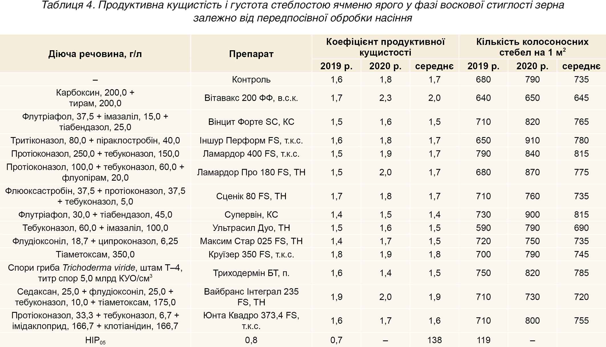 Таблиця 4. Продуктивна кущистість і густота стеблостою ячменю ярого у фазі воскової стиглості зерна залежно від передпосівної обробки насіння Таблиця 4. Продуктивна кущистість і густота стеблостою ячменю ярого у фазі воскової стиглості зерна залежно від передпосівної обробки насіння