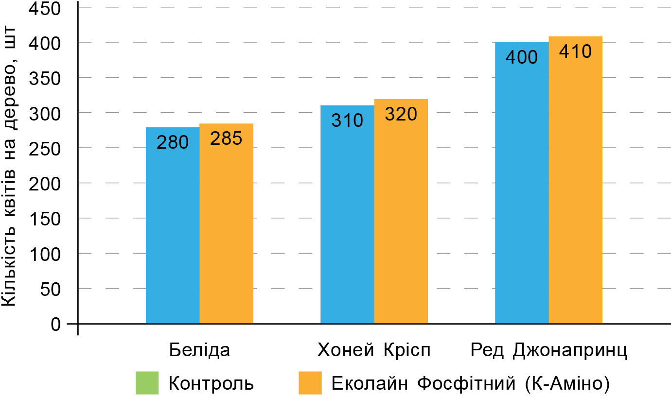 Графік 1. Інтенсивність цвітіння Графік 1. Інтенсивність цвітіння