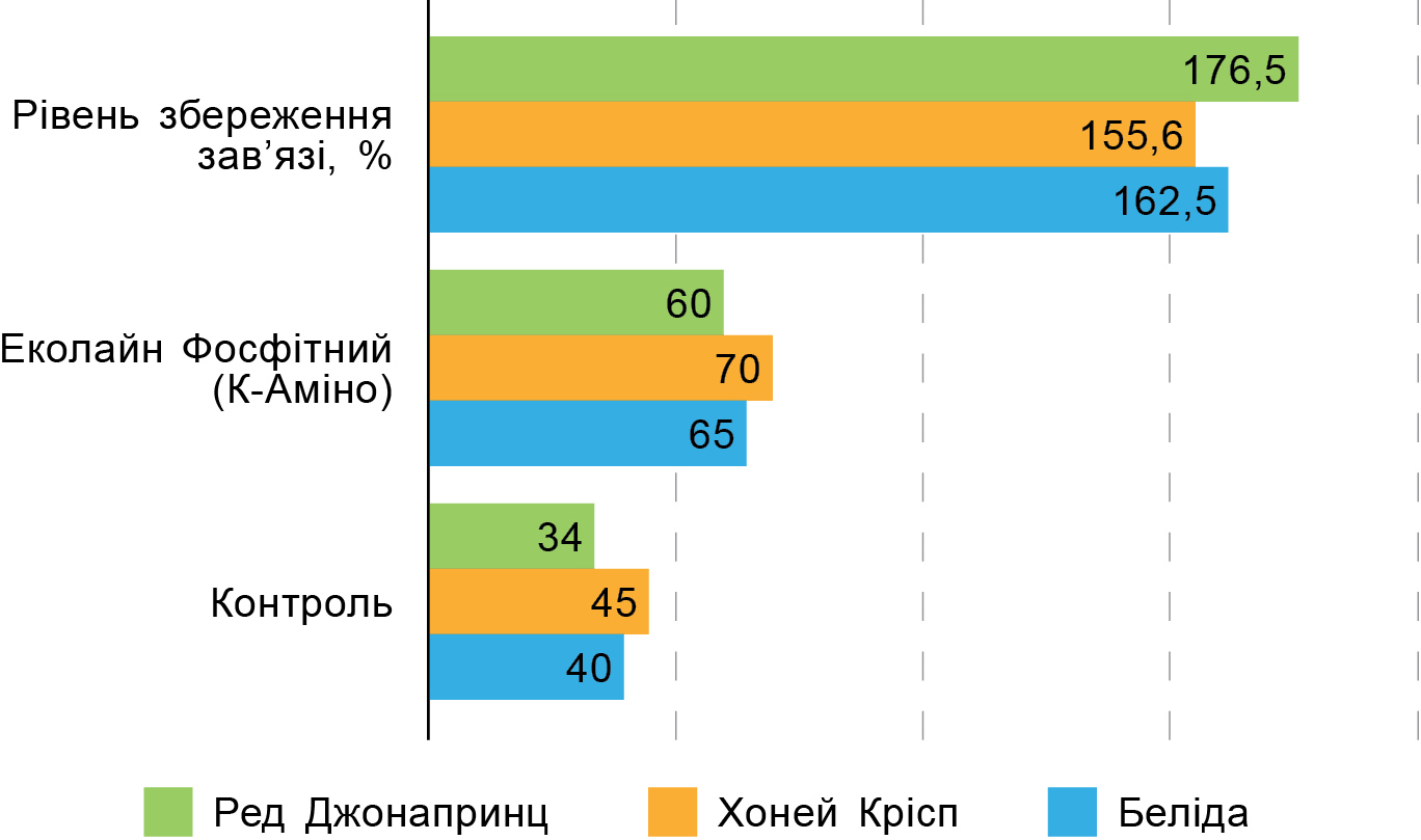 Графік 2. Зав’язуваність плодів яблук Графік 2. Зав’язуваність плодів яблук
