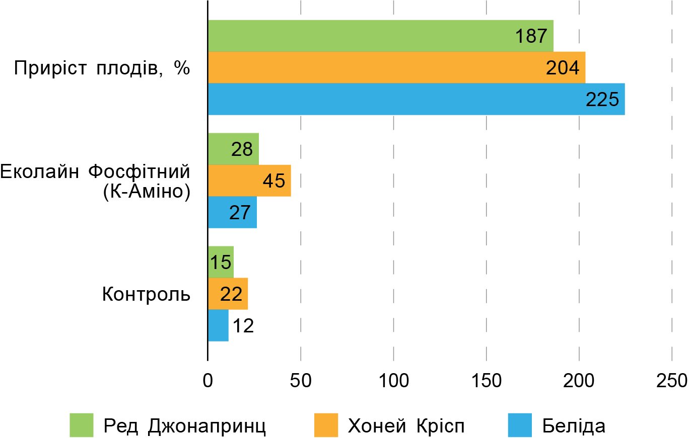 Графік 3. Формування плодів яблуні Графік 3. Формування плодів яблуні