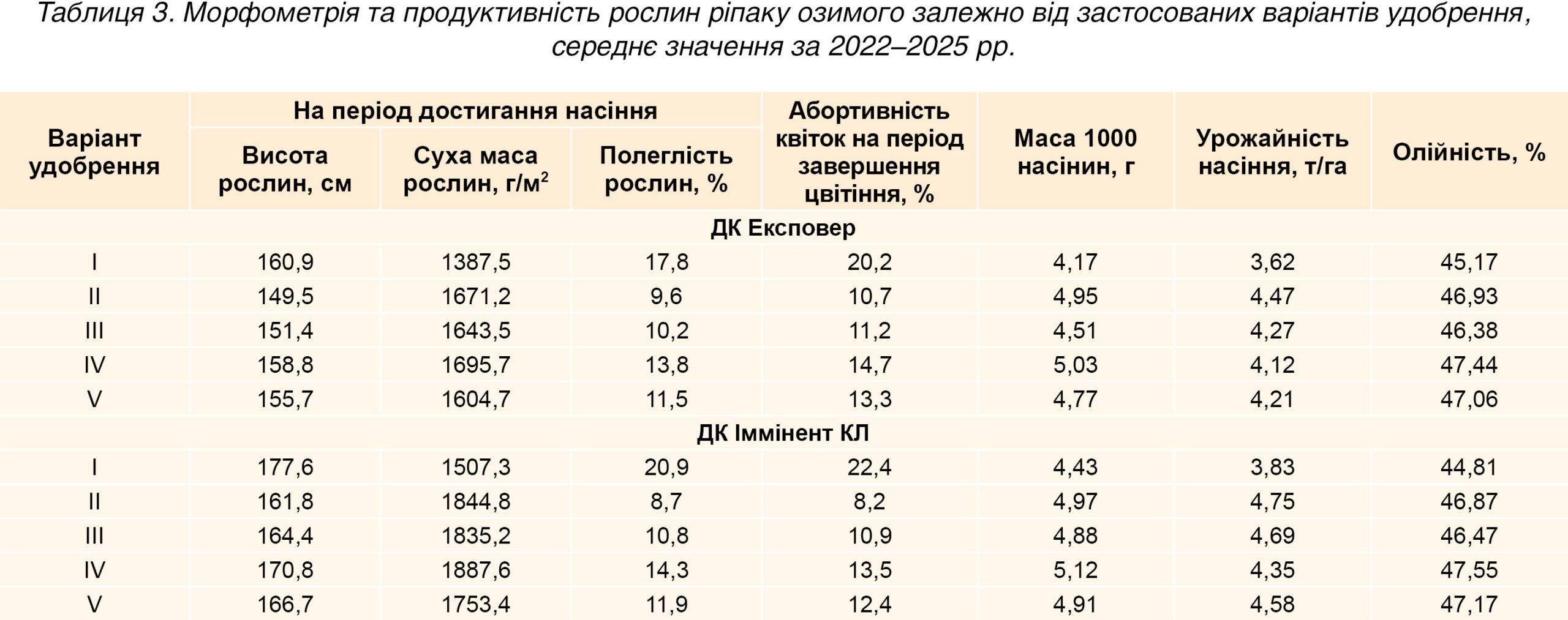 Таблиця 3. Морфометрія та продуктивність рослин ріпаку озимого залежно від застосованих варіантів удобрення, середнє значення за 2022–2025 рр. Таблиця 3. Морфометрія та продуктивність рослин ріпаку озимого залежно від застосованих варіантів удобрення, середнє значення за 2022–2025 рр.