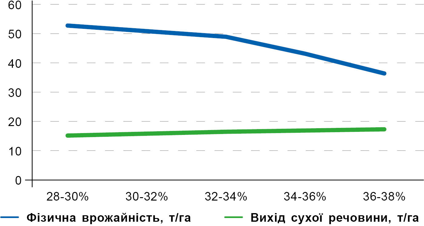 Графік 7. Зміна врожайності з накопиченням сухої речовини (КВС ІНТЕЛІГЕНС) Графік 7. Зміна врожайності з накопиченням сухої речовини (КВС ІНТЕЛІГЕНС)