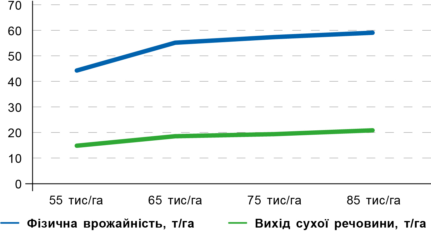Графік 2. Вплив густоти стояння на врожайність силосу Графік 2. Вплив густоти стояння на врожайність силосу