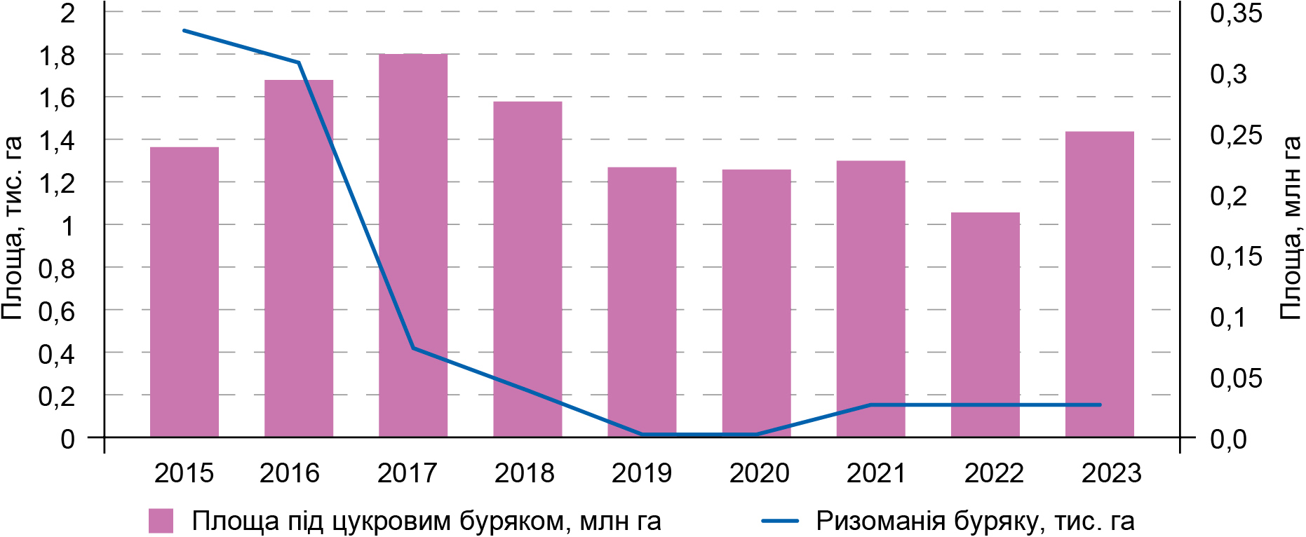 Рис. 9. Динаміка поширення ризоманії буряку (за даними Держпродспоживслужби України) та площ посіву цукрового буряку в Україні (за даними Державної служби статистики України) Рис. 9. Динаміка поширення ризоманії буряку (за даними Держпродспоживслужби України) та площ посіву цукрового буряку в Україні (за даними Державної служби статистики України)