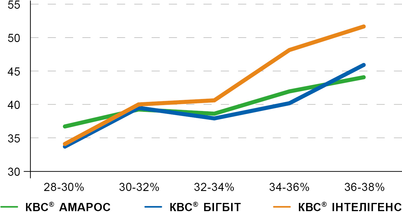 Графік 8. Зміна % качана в структурі силосної маси (40 см зріз) Графік 8. Зміна % качана в структурі силосної маси (40 см зріз)