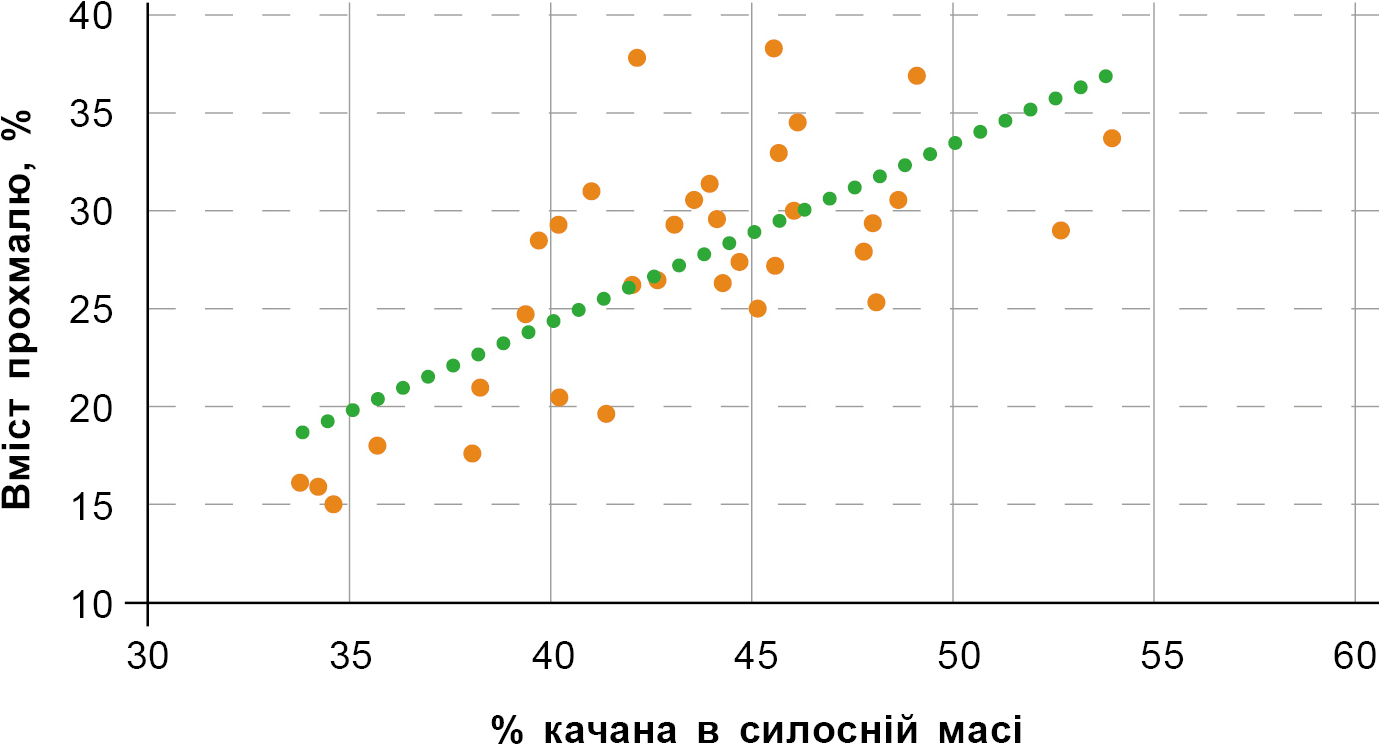 Графік 9. Залежність вмісту крохмалю від % качана в масі Графік 9. Залежність вмісту крохмалю від % качана в масі