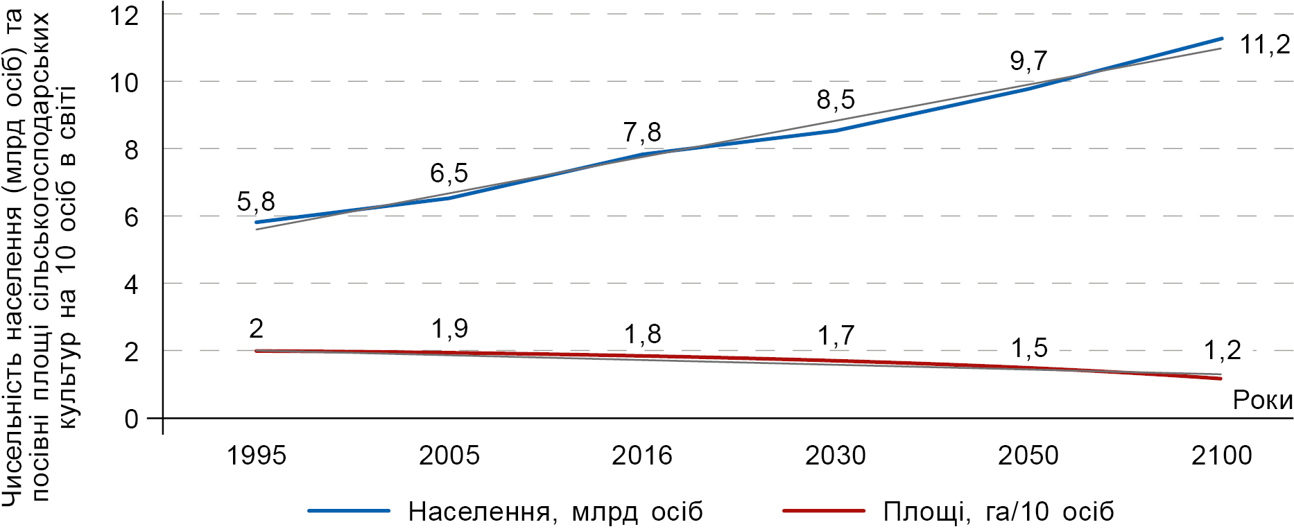 Рис. 1. Прогноз зростання чисельності населення світу (млрд осіб) і зменшення посівних площ (га) з розрахунку на 10 осіб Рис. 1. Прогноз зростання чисельності населення світу (млрд осіб) і зменшення посівних площ (га) з розрахунку на 10 осіб