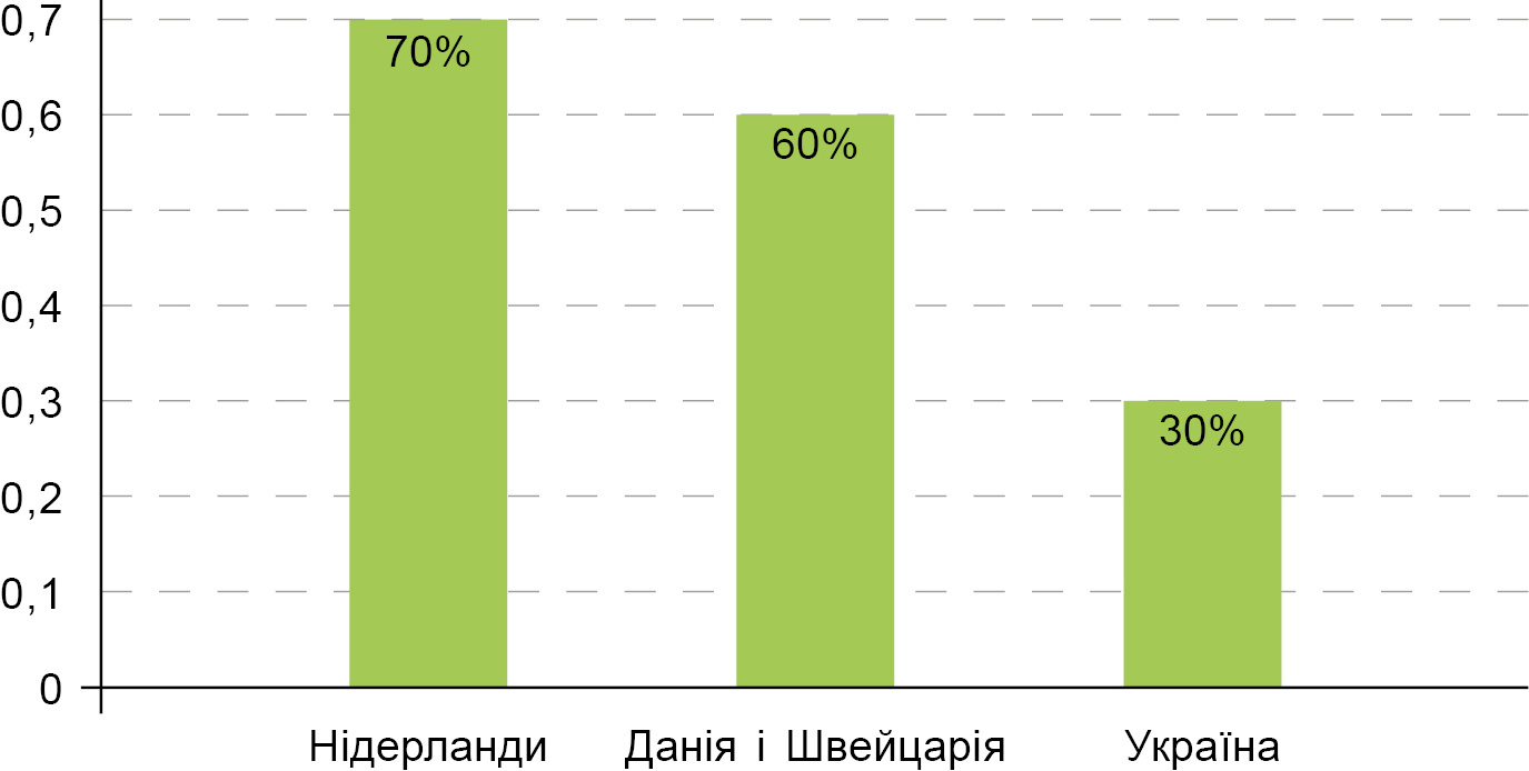 Рис. 3. Вплив добрив на рівень використання наявного генетичного потенціалу продуктивності сучасних гібридів кукурудзи в різних країнах, % Рис. 3. Вплив добрив на рівень використання наявного генетичного потенціалу продуктивності сучасних гібридів кукурудзи в різних країнах, %