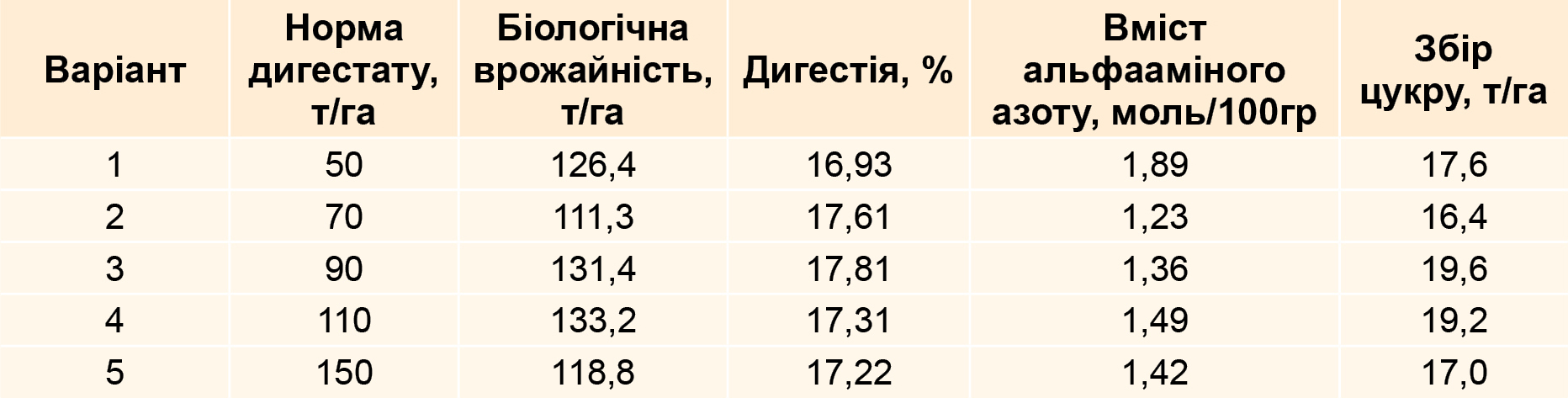Вплив різних норм дигестату на врожайність цукрового буряку КОНВІЗО® СМАРТ