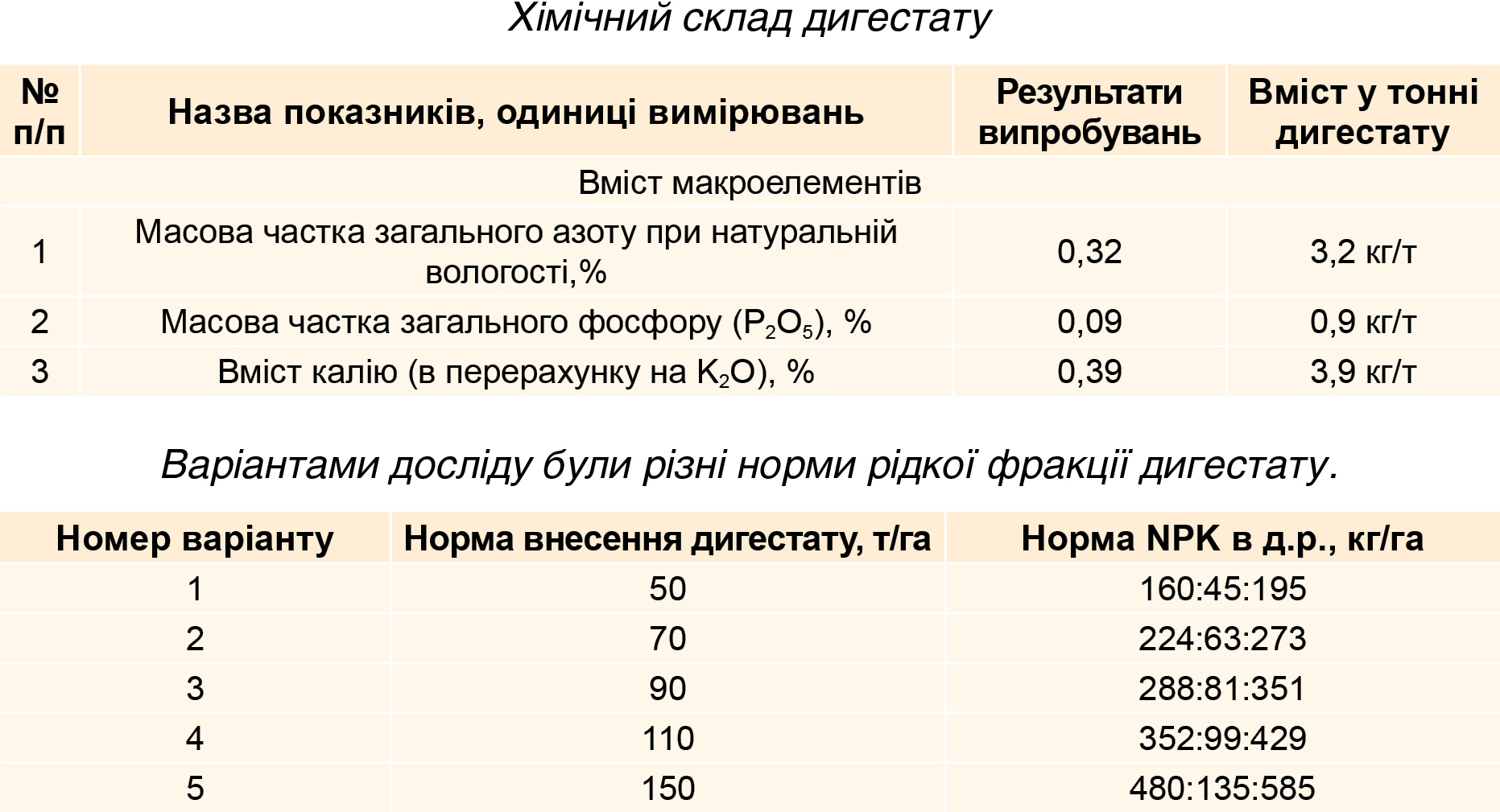 Хімічний склад дигестату