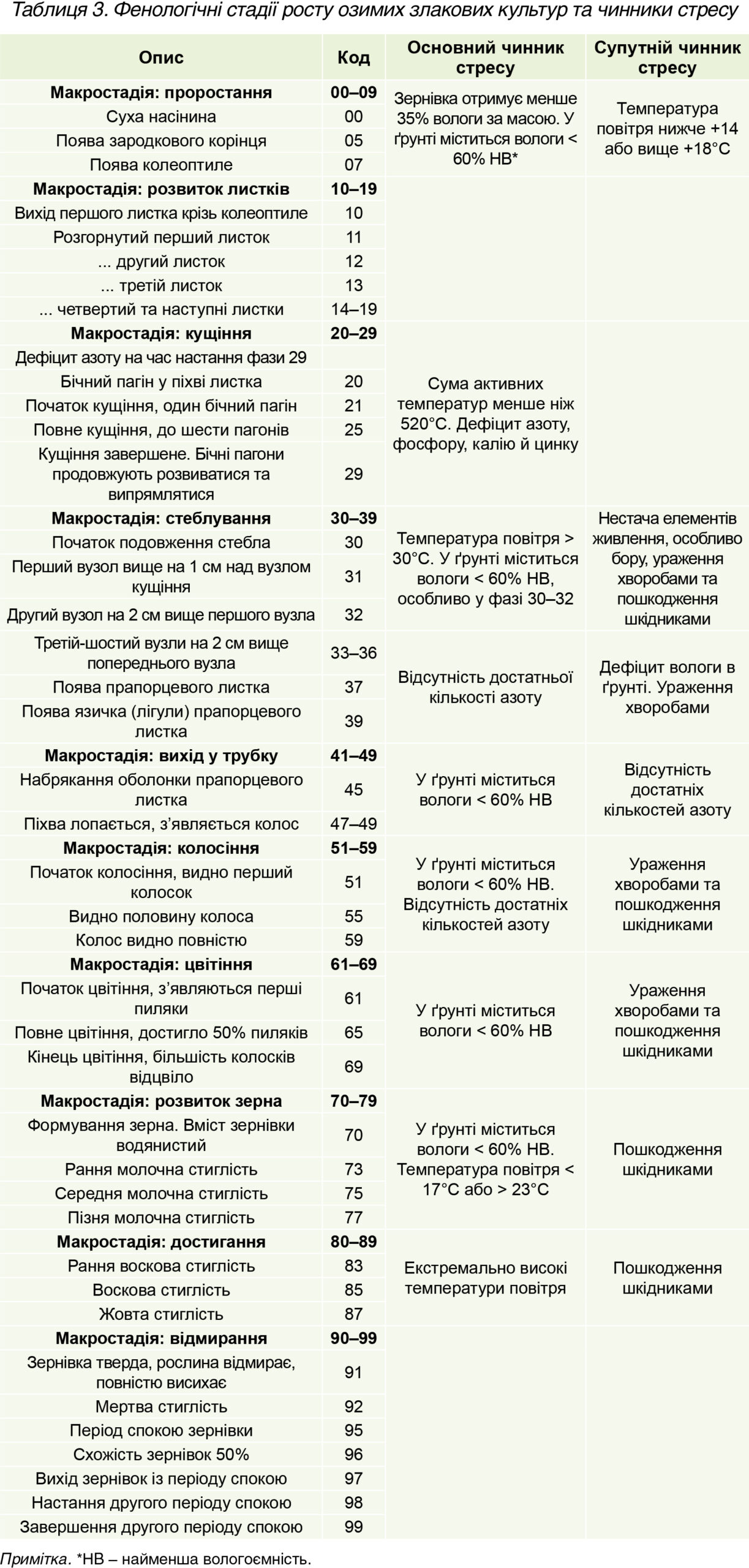 Таблиця 3. Фенологічні стадії росту озимих злакових культур та чинники стресу Таблиця 3. Фенологічні стадії росту озимих злакових культур та чинники стресу