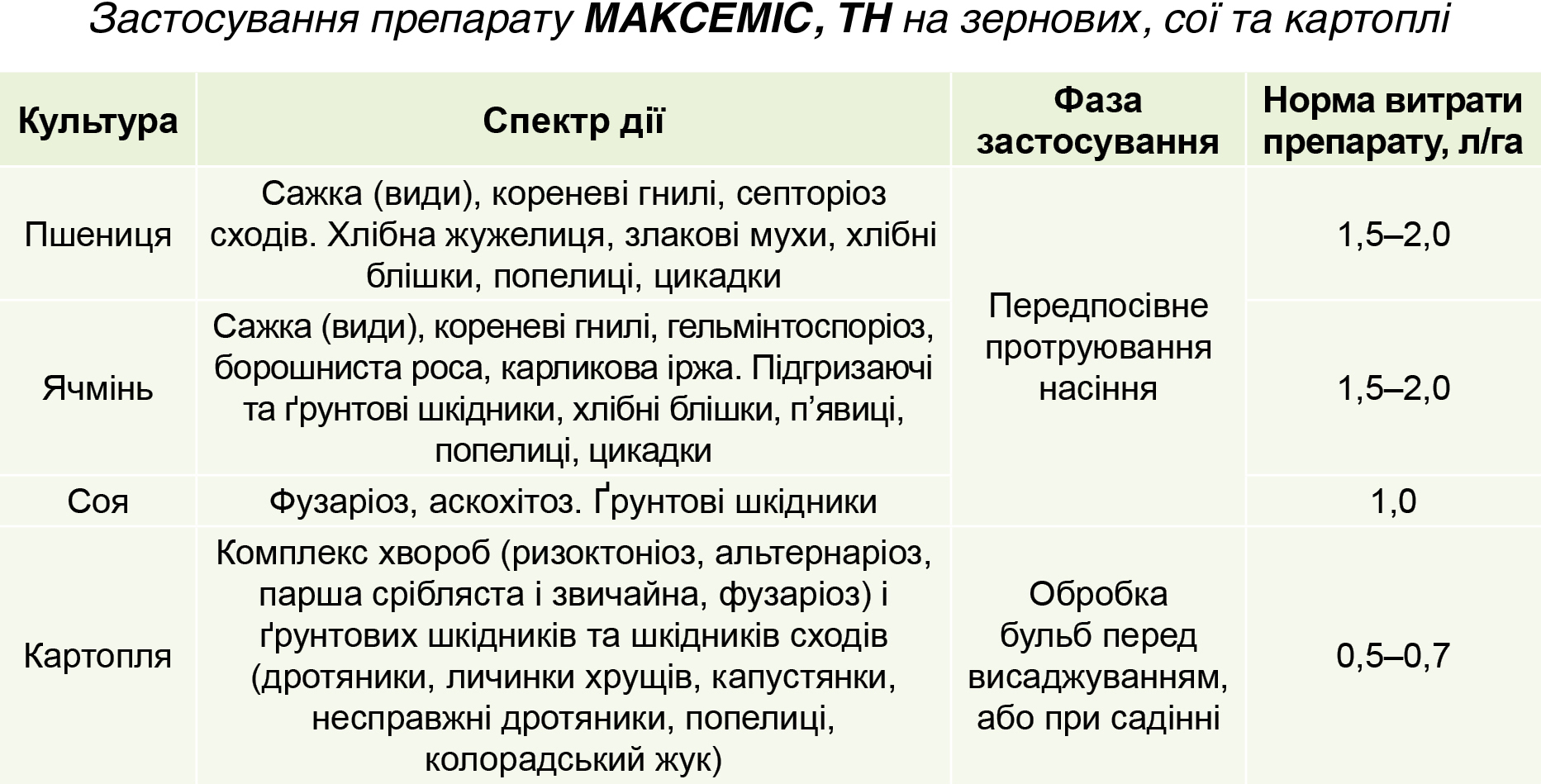 Застосування препарату МАКСЕМІС, ТН на зернових, сої та картоплі Застосування препарату МАКСЕМІС, ТН на зернових, сої та картоплі