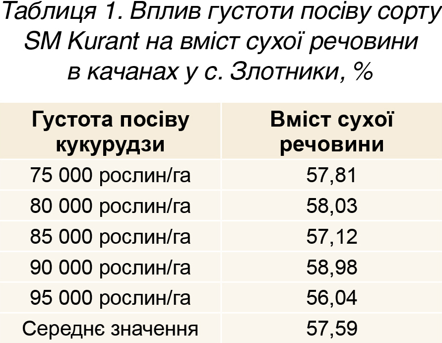 Таблиця 1. Вплив густоти посіву сорту SM Kurant на вміст сухої речовини в качанах у с. Злотники, % Таблиця 1. Вплив густоти посіву сорту SM Kurant на вміст сухої речовини в качанах у с. Злотники, %