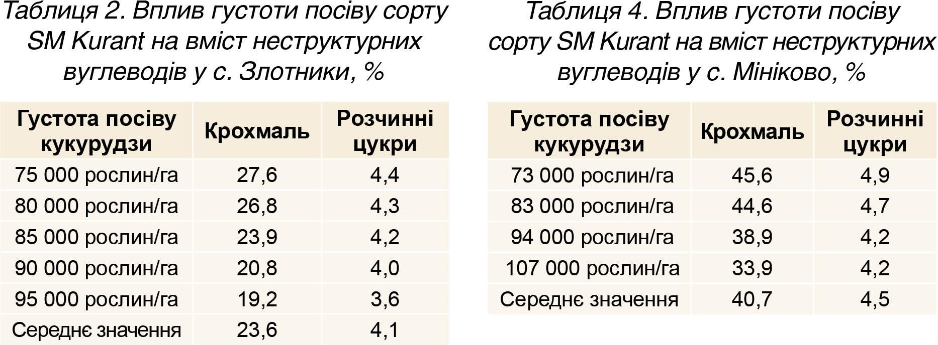 Таблиця 2. Вплив густоти посіву сорту SM Kurant на вміст неструктурних вуглеводів у с. Злотники, %. Таблиця 4. Вплив густоти посіву сорту SM Kurant на вміст неструктурних вуглеводів у с. Мініково, % Таблиця 2. Вплив густоти посіву сорту SM Kurant на вміст неструктурних вуглеводів у с. Злотники, %. Таблиця 4. Вплив густоти посіву сорту SM Kurant на вміст неструктурних вуглеводів у с. Мініково, %