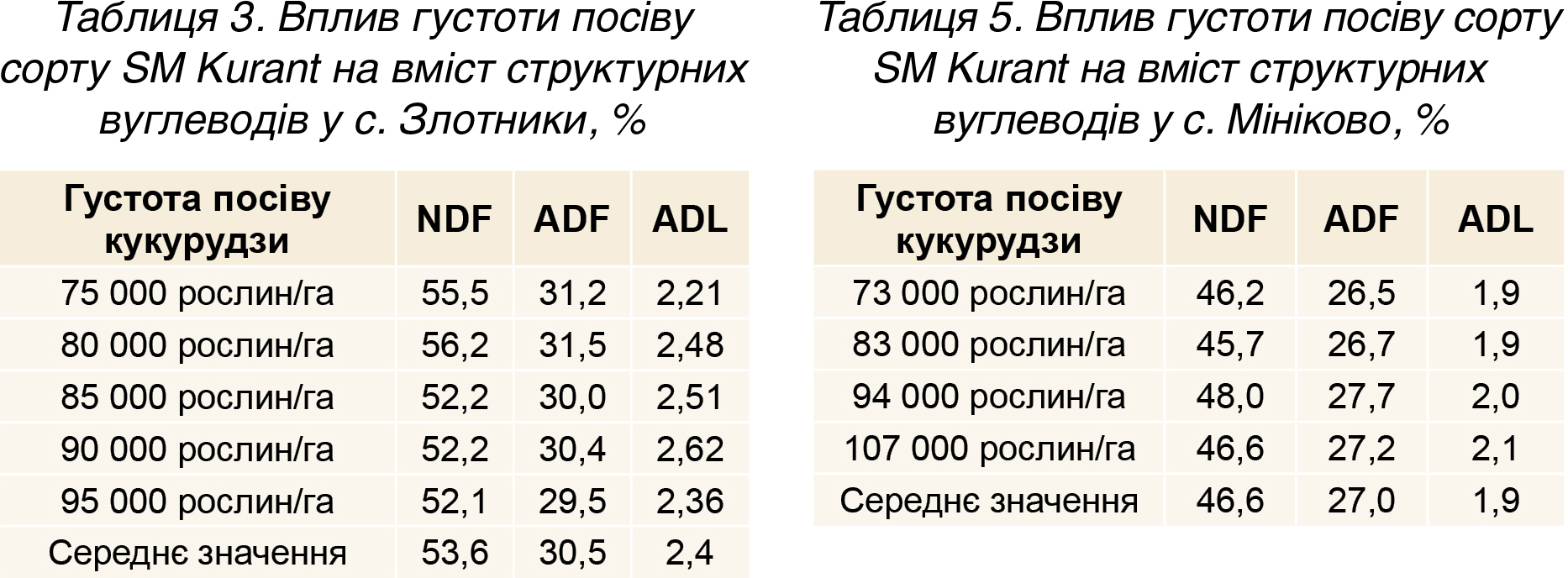 Таблиця 3. Вплив густоти посіву сорту SM Kurant на вміст структурних вуглеводів у с. Злотники, %. Таблиця 5. Вплив густоти посіву сорту SM Kurant на вміст структурних вуглеводів у с. Мініково, % Таблиця 3. Вплив густоти посіву сорту SM Kurant на вміст структурних вуглеводів у с. Злотники, %. Таблиця 5. Вплив густоти посіву сорту SM Kurant на вміст структурних вуглеводів у с. Мініково, %