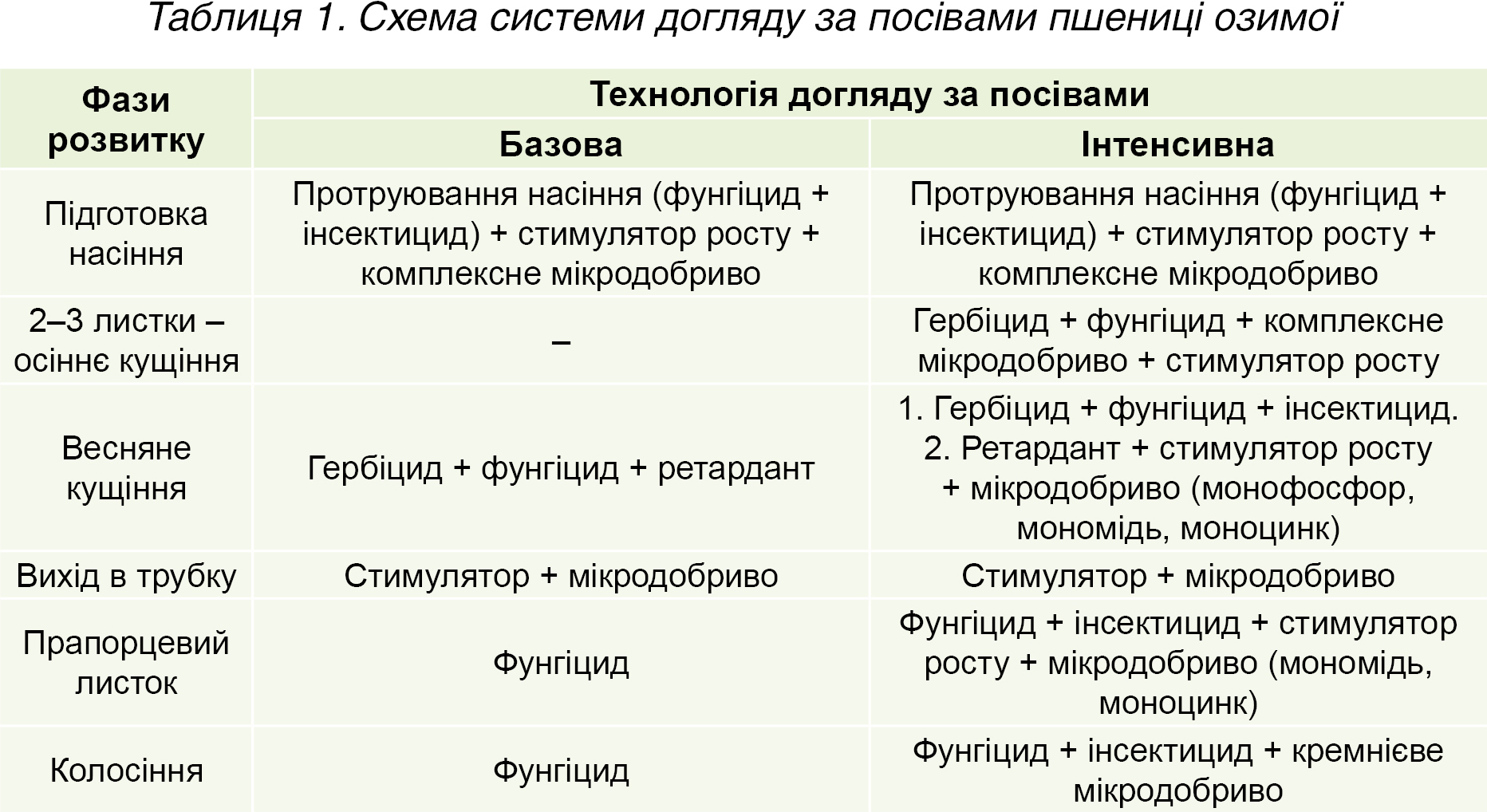 Таблиця 1. Схема системи догляду за посівами пшениці озимої Таблиця 1. Схема системи догляду за посівами пшениці озимої