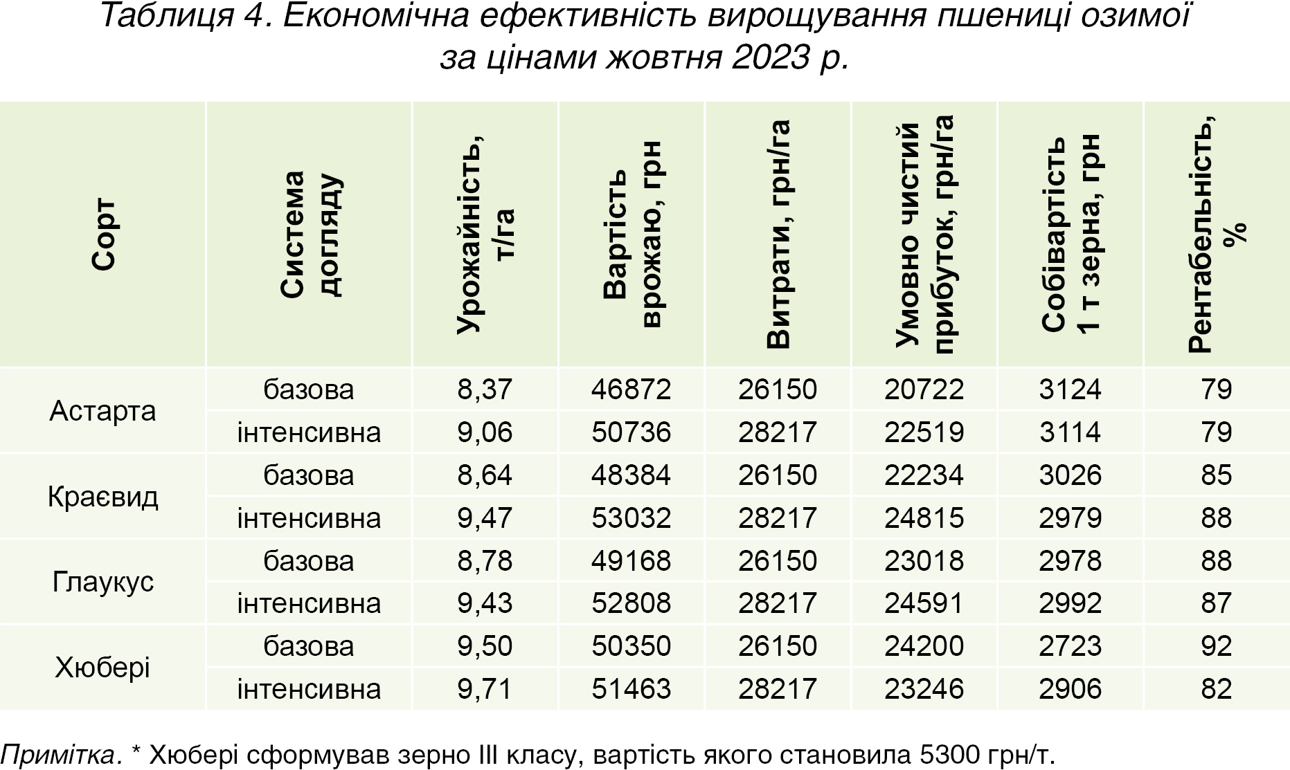 Таблиця 4. Економічна ефективність вирощування пшениці озимої за цінами жовтня 2023 р. Таблиця 4. Економічна ефективність вирощування пшениці озимої за цінами жовтня 2023 р.