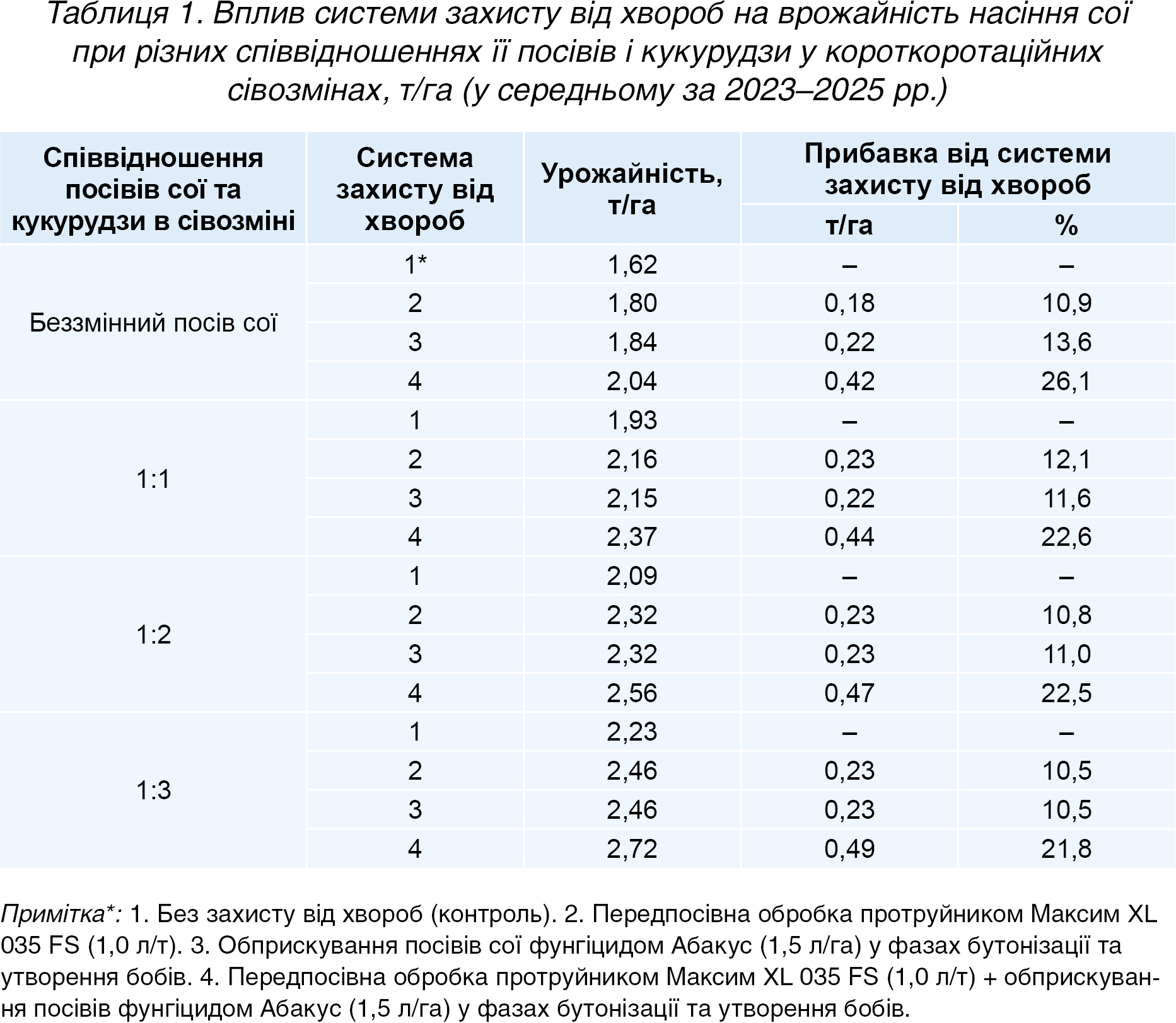 Таблиця 1. Вплив системи захисту від хвороб на врожайність насіння сої при різних співвідношеннях її посівів і кукурудзи у короткоротаційних сівозмінах, т/га (у середньому за 2023–2025 рр.)